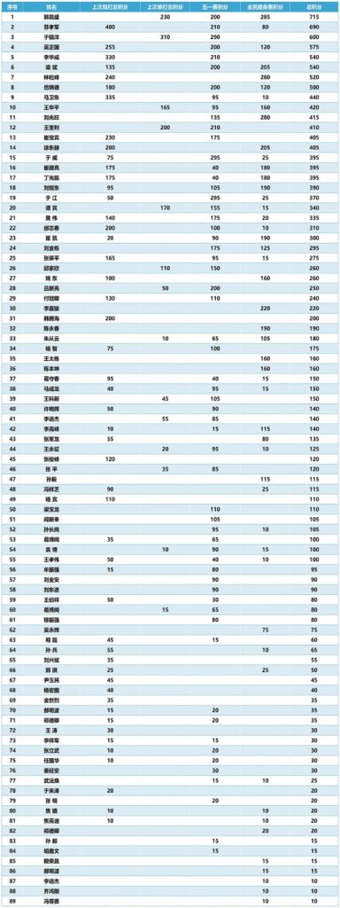 潍坊市网球协会2021年男子会员积分表插图1