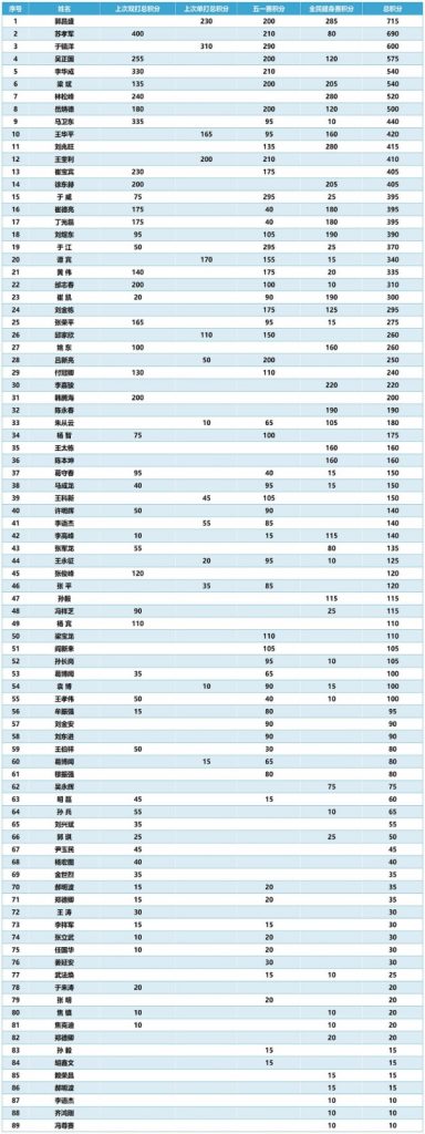 潍坊市网球协会2021年男子会员积分表缩略图 潍坊市网球协会2021年男子会员积分表缩略图