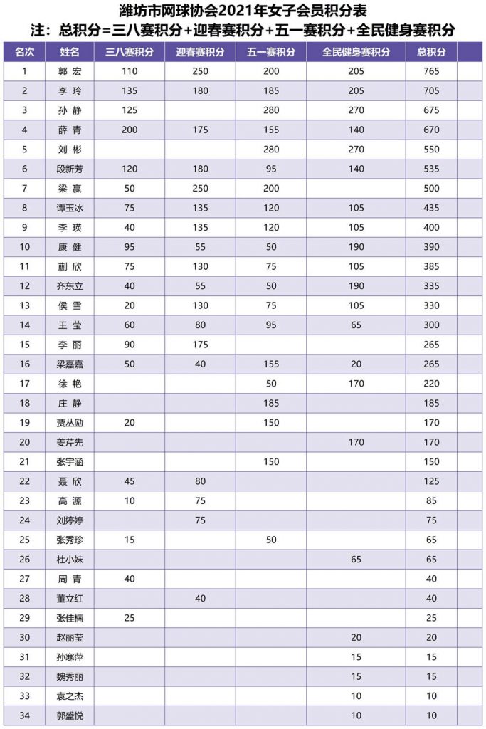 潍坊市网球协会2021年女子会员积分表插图1