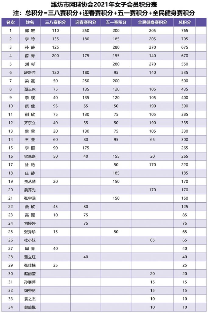 潍坊市网球协会2021年女子会员积分表缩略图 潍坊市网球协会2021年女子会员积分表缩略图