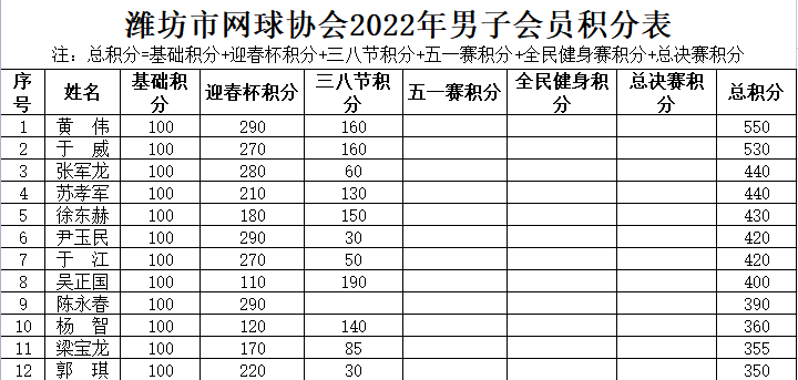潍坊市网球协会2022年男子会员积分表缩略图