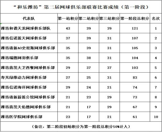 潍坊网球俱乐部联赛首回合完美收官！插图1