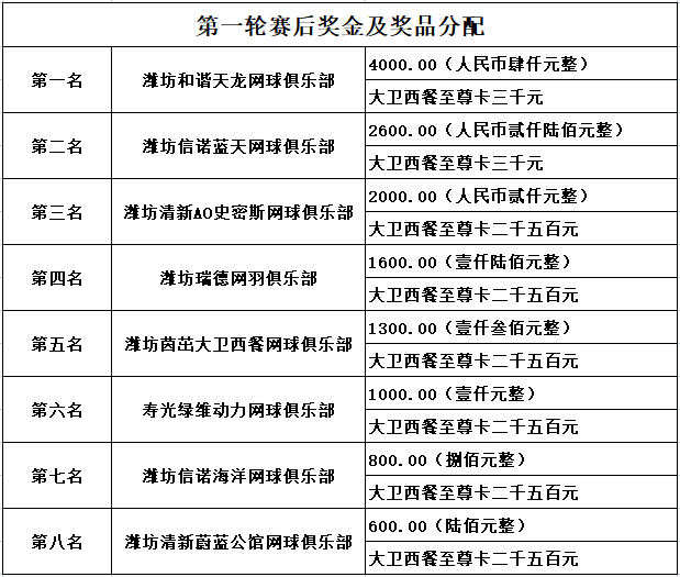 潍坊网球俱乐部联赛首回合完美收官！插图2